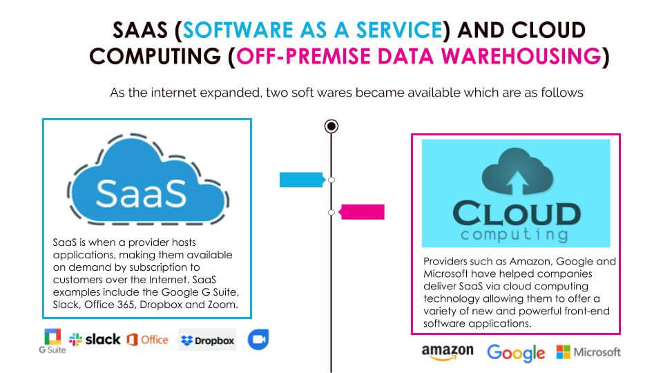 SaaS and Cloud Computing Changes the Industry