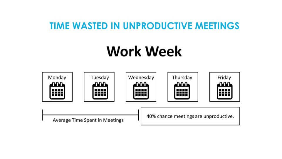 TIME WASTED IN UNPRODUCTIVE MEETINGS
